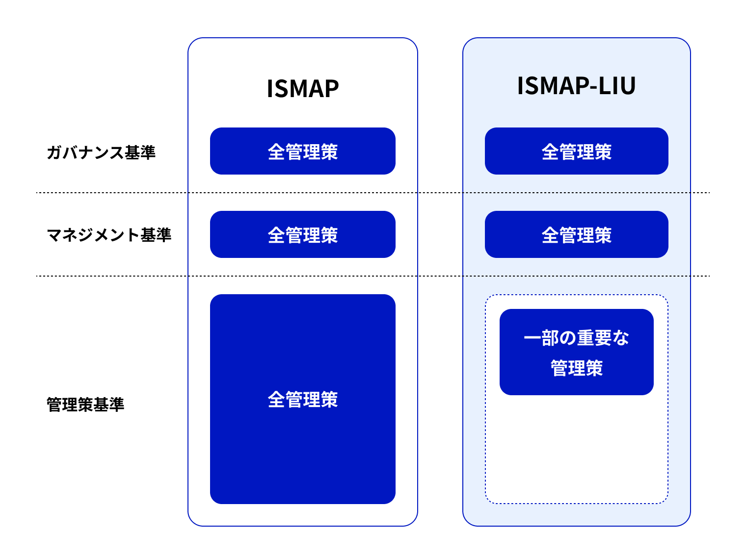 直前の説明文をもとに、ISMAPとISMAP-LIUの外部監査における対象範囲の相違点を表した図。ISMAP-LIUの管理策基準は、全部の管理策ではなく一部の管理策が対象になっていることが比較できる。
