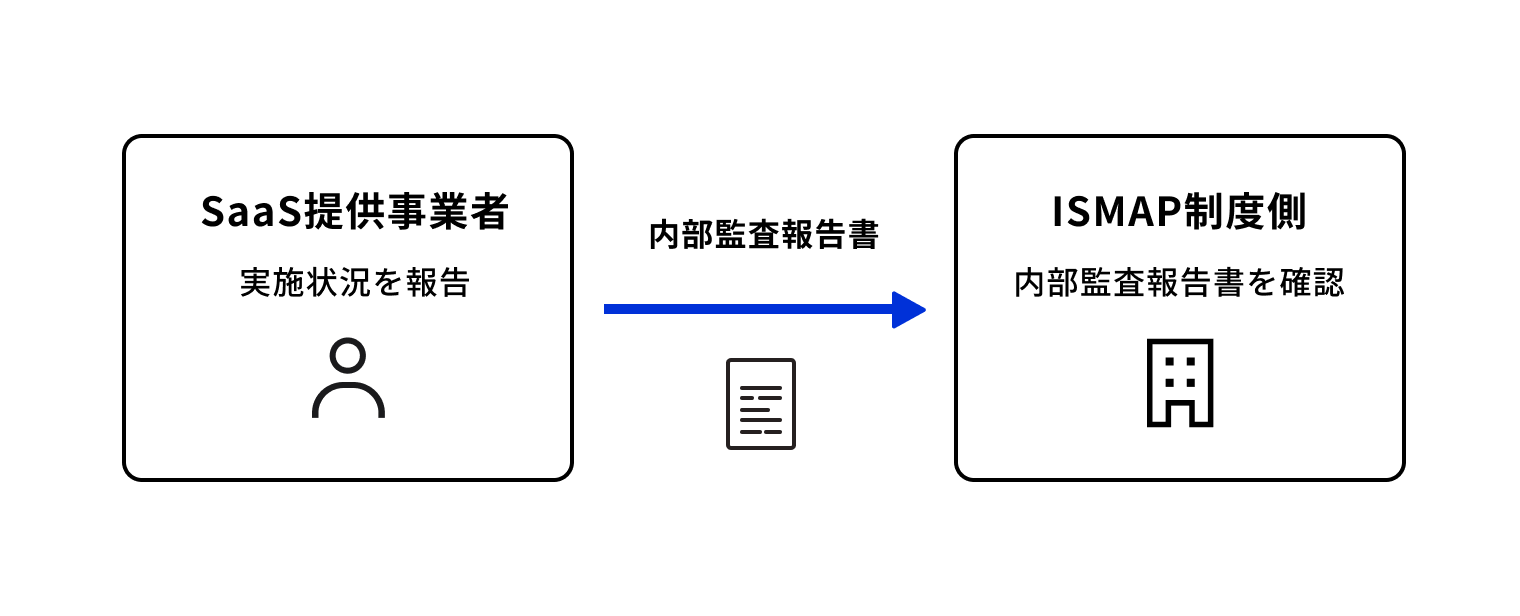 SaaS提供事業者が内部監査報告書をISMAP制度側へ提出するイメージ図。SaaS事業者は実施情報を内部監査報告書で報告し、ISMAP制度側は内部監査報告書を確認する。