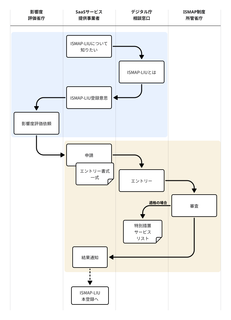 Outline of the ISMAP-LIU Consultation Desk and Special Measures to Promote Enrollment. After consulting with the Digital Agency Consultation Desk, SaaS service providers who wish to register their SaaS services with ISMAP-LIU will apply to Digital Agency with a set of entry forms that include the impact assessment conducted by the Impact Assessment Department. The set of forms will be sent through Digital Agency to the ISMAP Department for examination. The examination results will be sent to the applicant, and if they are eligible, they will be registered on the ISMAP-ILU Special Measures Service List. After that, preparations will be made for full registration with ISMAP-LIU. 