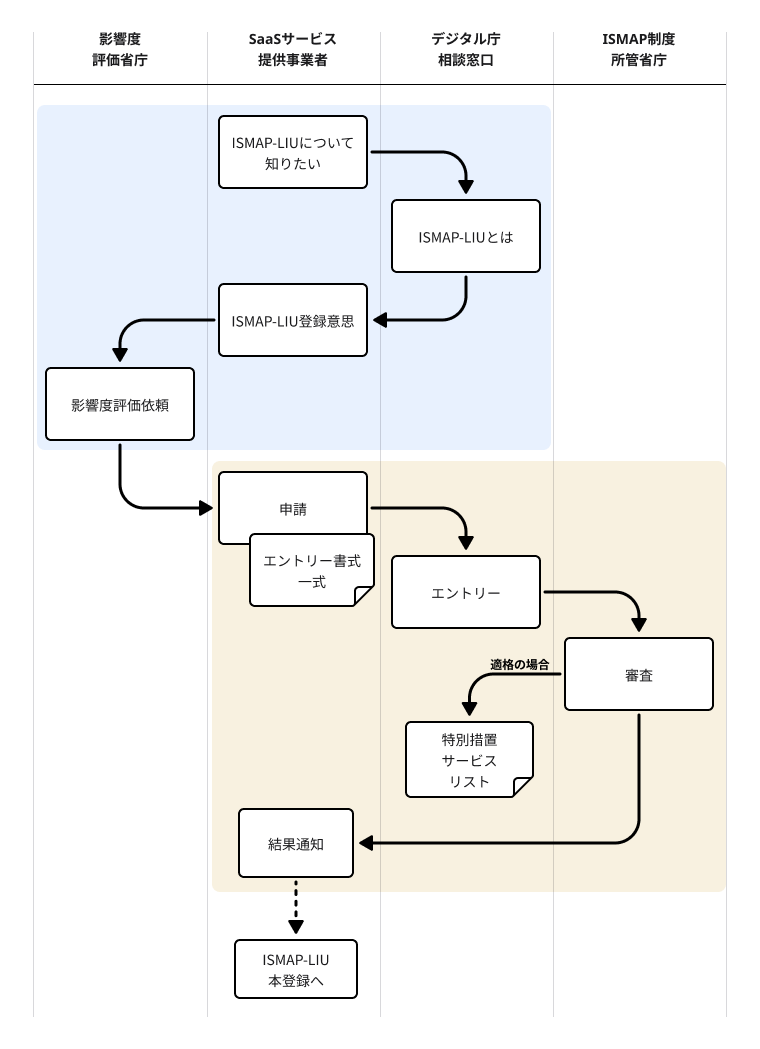 ISMAP-LIU相談窓口及び登録促進のための特別措置の概略図。ISMAP-LIU制度を知りたいSaasサービス提供事業者は、デジタル庁相談窓口に相談する。その後、ISMAP-LIUに自社のSaaSサービスを登録する意思がある場合、影響度評価省庁に実施してもらった影響度評価を含んだエントリー書式一式をデジタル庁に申請する。書式一式はデジタル庁を経由してISMAP制度所管省庁に送られて審査される。審査結果は申請した事業者に送られて、適格の場合はISMAP-ILUの特別措置サービスリストに登録される。さらにその後は、ISMAP-LIUへの本登録を目指し、準備を進めていく。