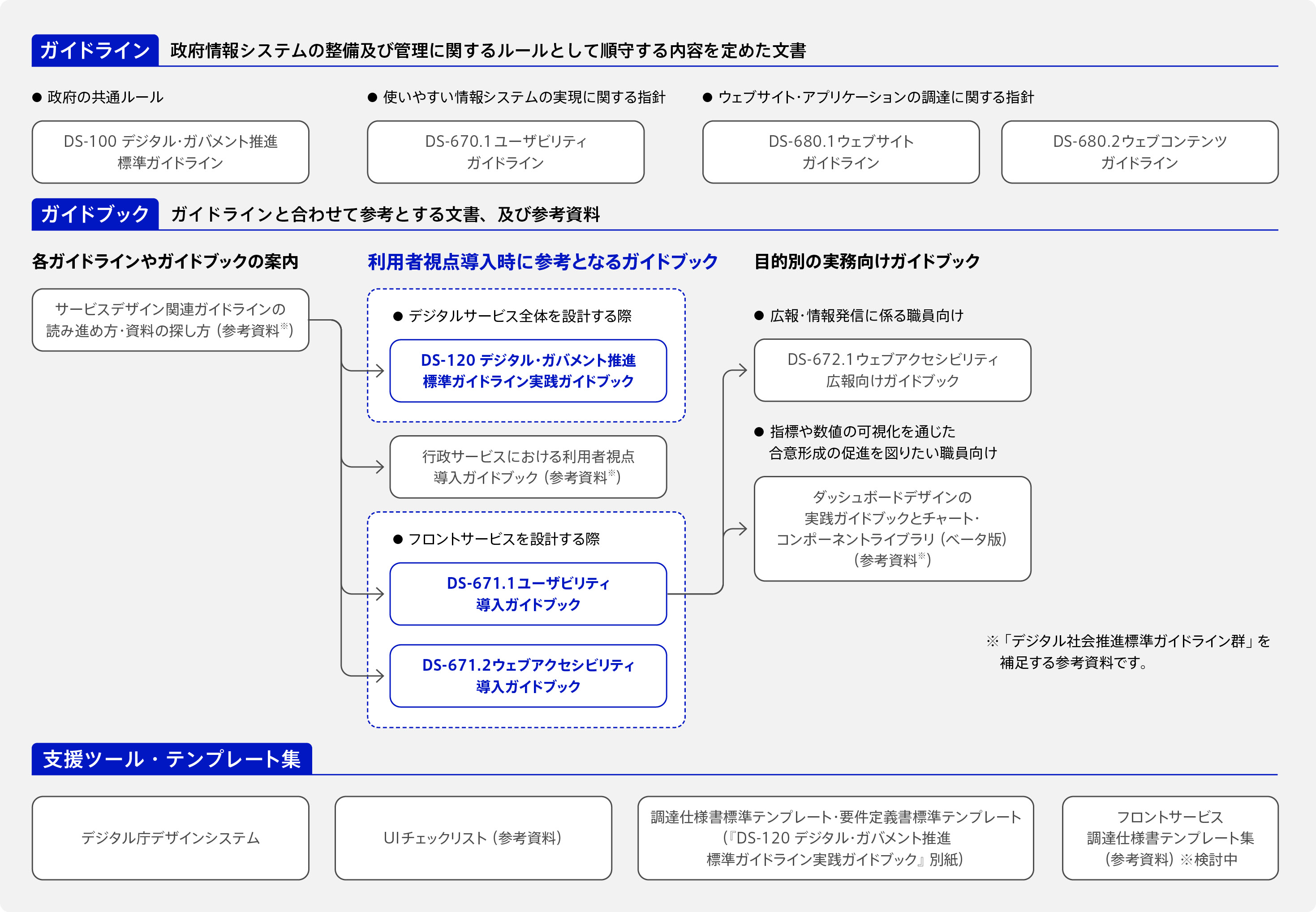 利用者視点を実践するための各種文書(ガイドライン、ガイドブック、支援ツール・テンプレート集)の一覧の図。