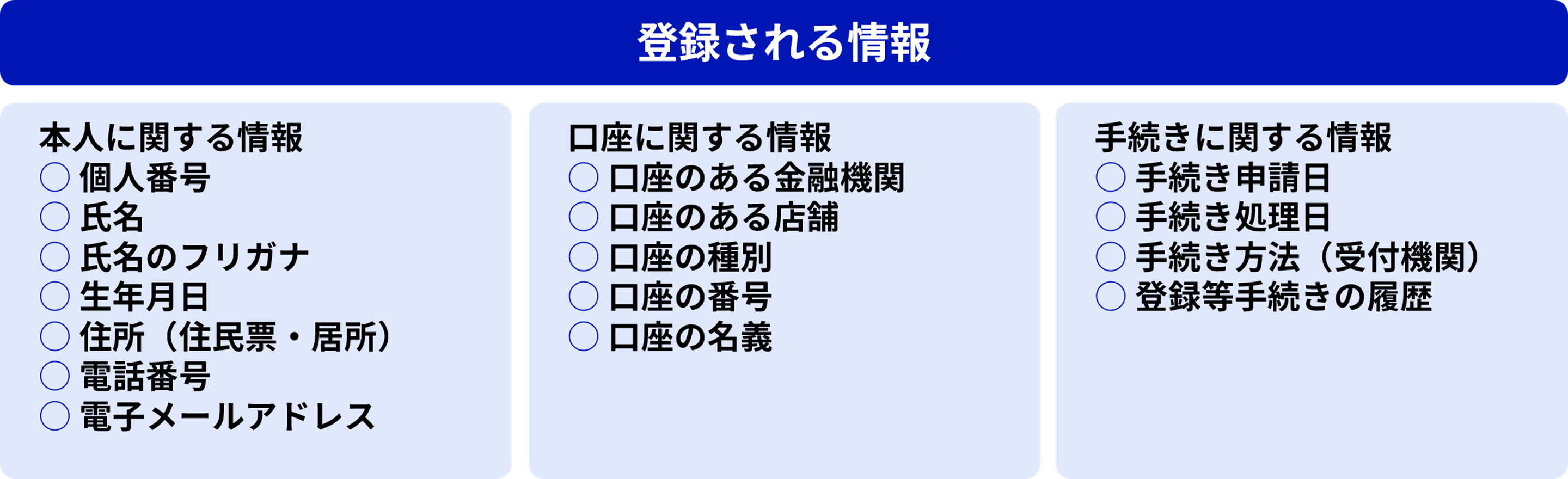 登録される情報の案内。本人に関する情報として、個人番号、氏名、氏名のフリガナ、生年月日、住所（住民票・居所）、電話番号、電子メールアドレス。口座に関する情報として、口座のある金融機関、口座のある店舗、口座の種別、口座の番号、口座の名義。手続きに関する情報として、手続き申請日、手続き処理日、手続き方法（受付機関）、登録等手続きの履歴。