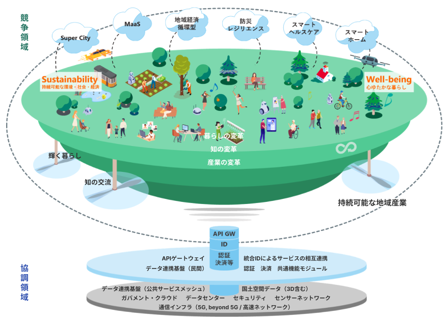 デジタル田園都市国家構想の取組イメージ全体像詳細は、上部構想の説明のとおり