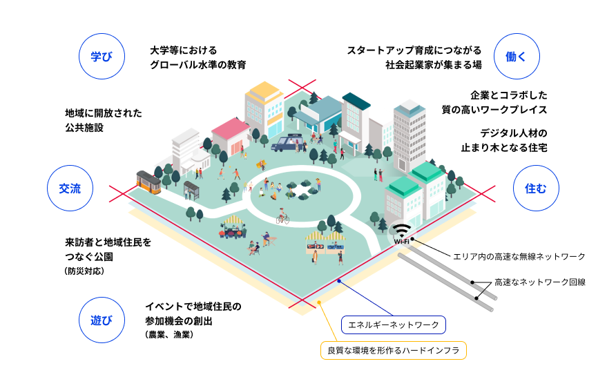 Drawing of an Inclusive Square, where people and buildings are drawn in a square frame, representing a society in which the functions of social activities are gathered in an Inclusive Square, a space where food, housing, education, and leisure are close to each other using high-speed networks and where digital infrastructure is in place