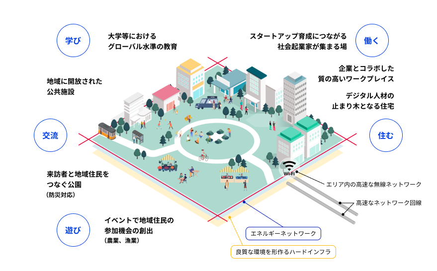 内外の人材が集まれるインクルーシブスクエアの図。四角の枠の中に、人や建物が描かれ、高速なネットワークを活用した、食、住、学、そして遊が互いに近接し、デジタル・インフラが整った空間、 インクルーシブスクエアに社会活動の機能を集結させた社会を表している