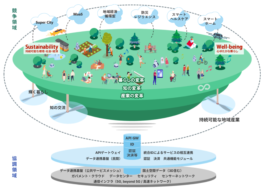 デジタル田園都市国家構想の取組イメージ全体像を示す概念図。図は上下2層に分かれており、上層に競争領域、下層に協調領域で構成されている。上層の競争領域には、緑の楕円形のプラットフォーム上に、地域の人々の暮らしや産業が描かれている。左側に「Sustainability(持続可能な環境・社会・経済)」、右側に「Well-being(心ゆたかな暮らし)」の文字が配置され、中央には「暮らしの変革」「知の変革」「産業の変革」の3つの変革の文字が書かれてる。プラットフォームの上には「Super City」「MaaS」「地域経済循環型」「防災レジリエンス」「スマートヘルスケア」「スマートホーム」の6つのサービスの文字がそれぞれ雲の中に書かれており、雲はプラットフォームと点線で繋がっている。また、プラットフォームは3つの柱で支えられ、左から「輝く暮らし」「知の交流」「持続可能な地域産業」の文字が配置されている。下層の協調領域は、デジタルインフラの基盤が示されている。縦軸には「API GW」「ID」「認証・決済等」が記されており、縦軸に2つの基盤が上下で並んでいる。上段に「APIゲートウェイ」「データ連携基盤(民間)」「統合IDによるサービスの相互連携」「認証・決済・共通機能モジュール」が記されている。下段に「データ連携基盤(公共サービスメッシュ)」「国土空間データ(3D含む)」「ガバメント・クラウド」「データセンター」「セキュリティ」「センサーネットワーク」「通信インフラ(5G、beyond 5G/高速ネットワーク)」が記されている。