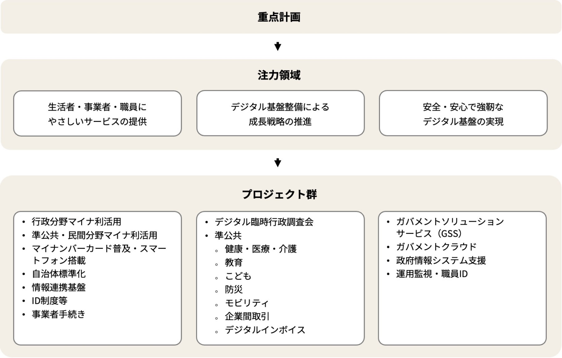 デジタル庁の注力領域とプロジェクト構成図。重点計画から3つの注力領域「生活者・事業者・職員にやさしいサービスの提供」、「デジタル基盤整備による成長戦略の推進」、「安全・安心で強靭なデジタル基盤の実現」に紐づけ、プロジェクト群を管理する。