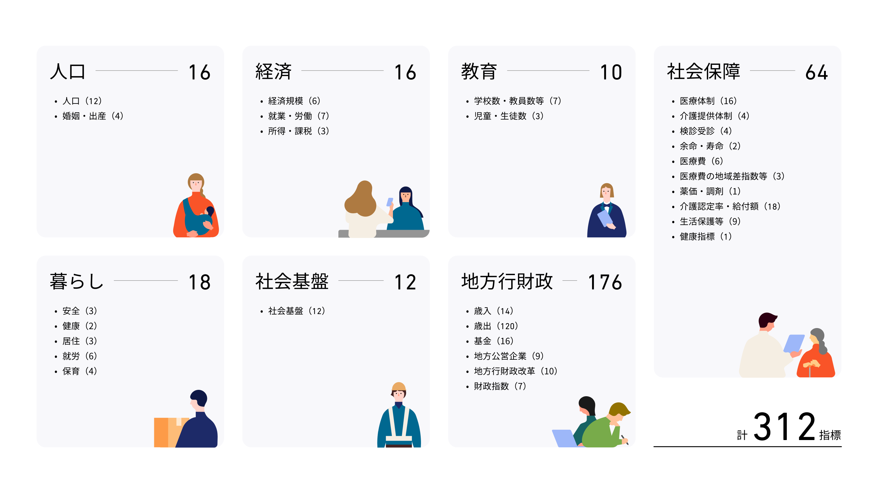 経済・財政・人口と暮らし（市区町村ごと）に関するダッシュボードに掲載されている指標のカテゴリを示した画像。カテゴリは人口、経済、教育、暮らし、社会基盤、地方財政、社会保障に分かれている。合計で312の指標が掲載されている。