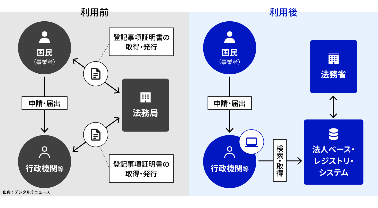 法人登記情報に関する手続きの業務フローを法人ベース・レジストリの「利用前」と「利用後」で左右に比較した図。【利用前（左側）】グレーの背景内に3つの要素が配置されている。上部に「国民（事業者）」、下部に「行政機関等」、中央右に「法務局」が配置されている。国民（事業者）と行政機関等はそれぞれ「登記事項証明書の取得・発行」を介して法務局と双方向に接続されており、国民（事業者）から行政機関等へは「申請・届出」の矢印が下向きに伸びている。【利用後（右側）】青い背景内に3つの要素が配置されている。上部に「国民（事業者）」、下部に「行政機関等」、右側に「法務省」と「法人ベース・レジストリ・システム」が縦に並んでいる。国民（事業者）から行政機関等へは「申請・届出」の矢印が下向きに伸びており、行政機関等から法人ベース・レジストリ・システムへは「検索・取得」の矢印が横向きに伸びている。法務省と法人ベース・レジストリ・システムは双方向の矢印で接続されている。なお左下には出典元としてデジタル庁ニュースと記載されている。