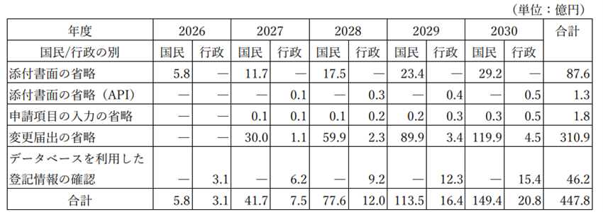 2026年度から2030年度における、法人ベース・レジストリ関連施策の効果額（国民・行政別）を示した一覧表（単位：億円）。年度（2026〜2030）と国民/行政の別に分けた効果額の表となっており、施策は5項目あり、合計欄を含む。主な数値は次のとおり。
添付書面の省略87.6億円（国民側のみ、2026年5.8億円が2030年29.2億円と増加）
添付書面の省略（API）1.3億円（行政側のみ）申請項目の入力省略1.8億円（国民・行政双方）変更届出の省略310.9億円（最大項目。国民側2027年30.0億円が2030年119.9億円と大幅増）データベースを利用した登記情報の確認46.2億円（行政側のみ）5年間の累計効果額は447.8億円となっている。