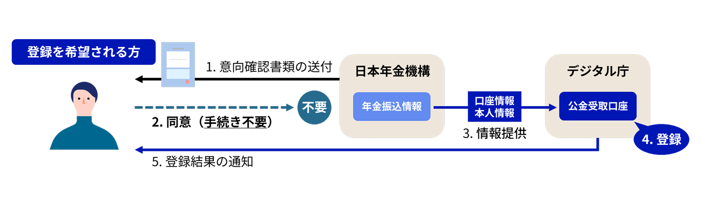公金受取口座登録の5ステップについての概要図です。1番目は年金機構から意向確認書類送付、2番目は同意なら手続き不要、3番目は45日経過後に口座情報提供、4番目はデジタル庁で登録、5番目は登録結果通知となります。詳細はこの画像のあとに説明しています。