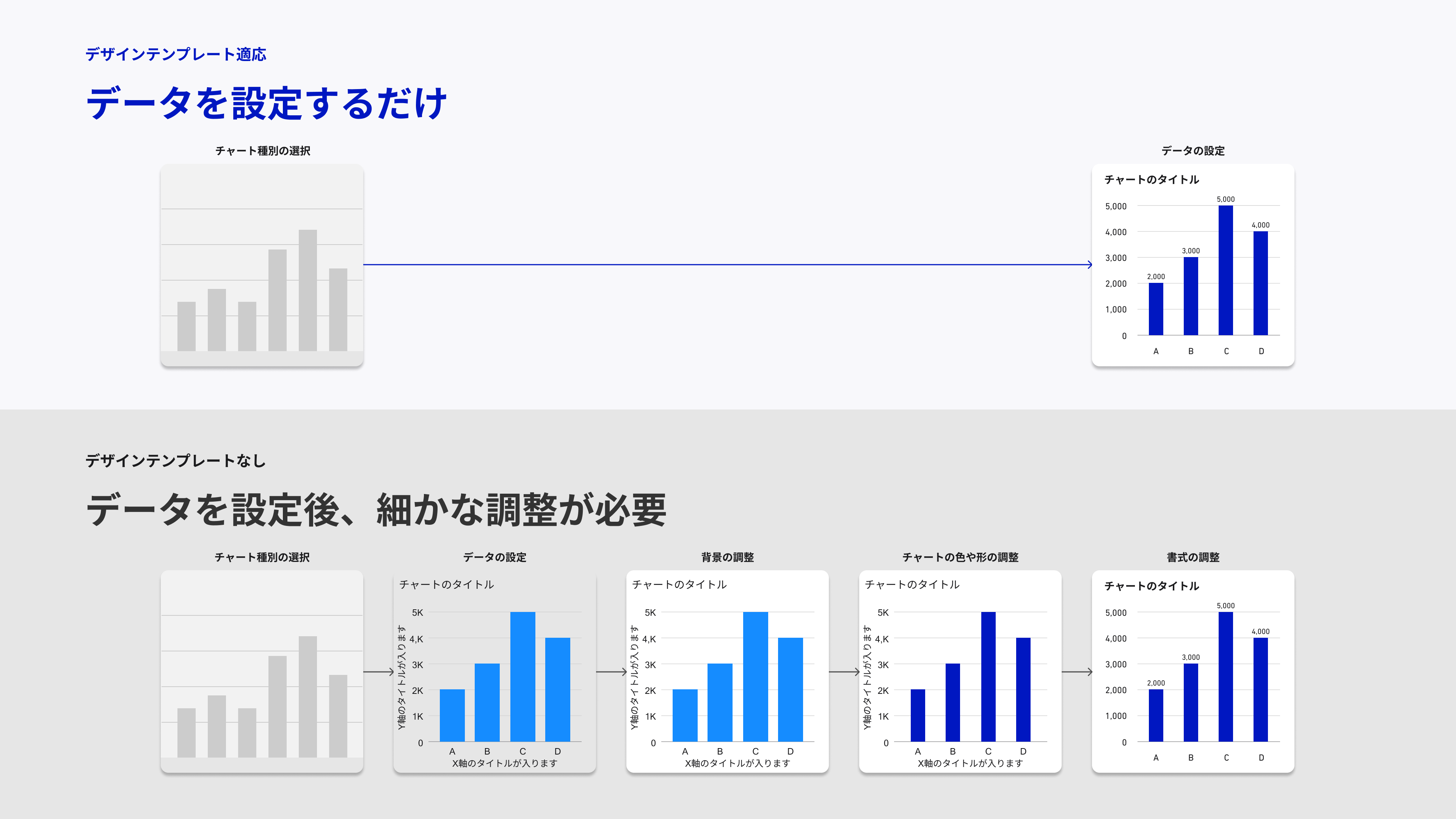 デザインテンプレートの設定方法を比較した図。上段はデータを設定するだけのシンプルな方法、下段はデータ設定後「背景の調整」「チャートの色や形の調整」「書式の調整」の順に右に並ぶ形で細かな調整が必要であることを示すグラフが並んでいる。
