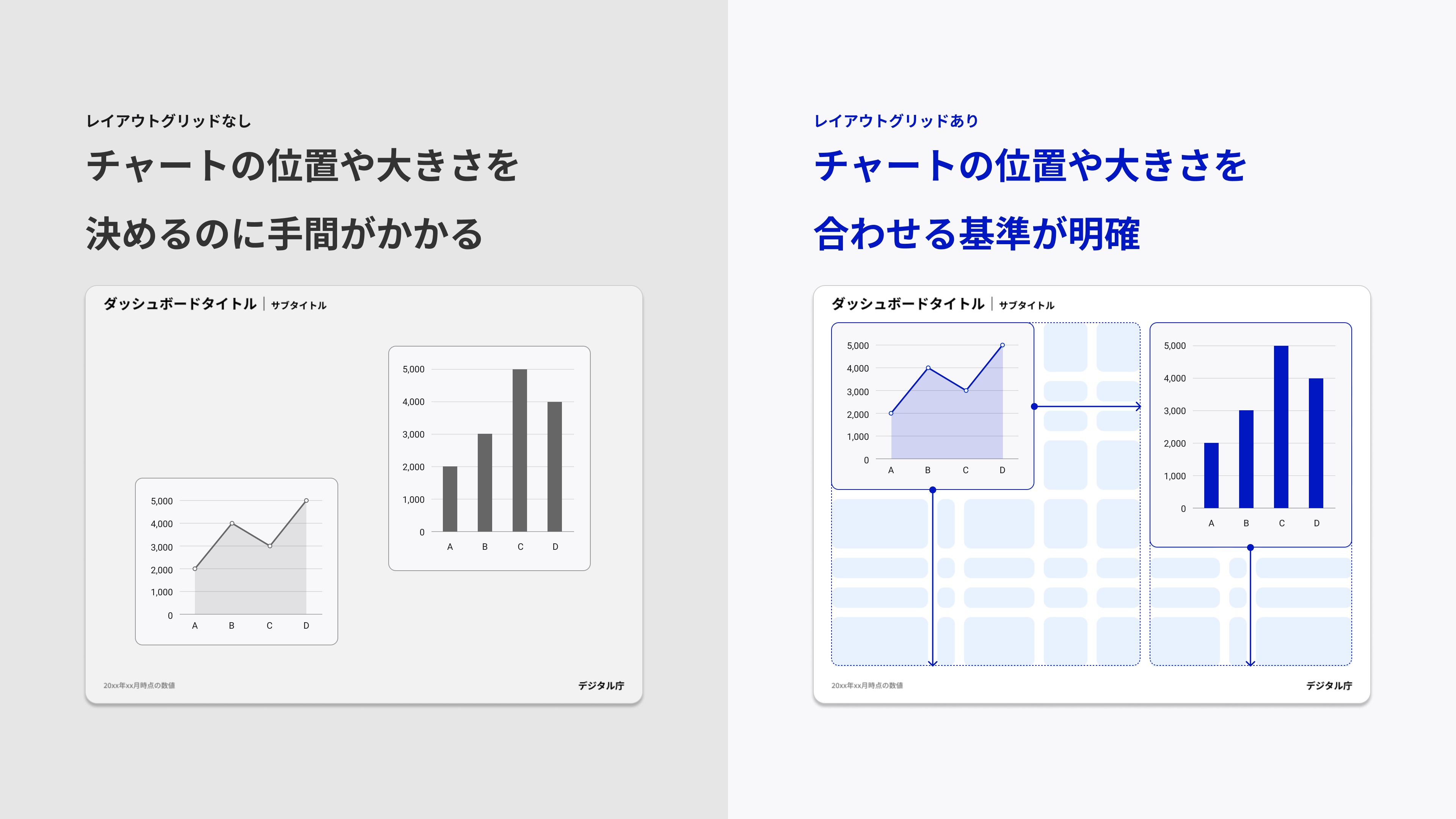 レイアウトグリッドの有無による比較。左側はレイアウトグリッドなしの場合はグラフの位置決めに手間がかかる例、右側はレイアウトグリッドありの場合にグリッド線によりグラフの整列が容易な例を示している。
