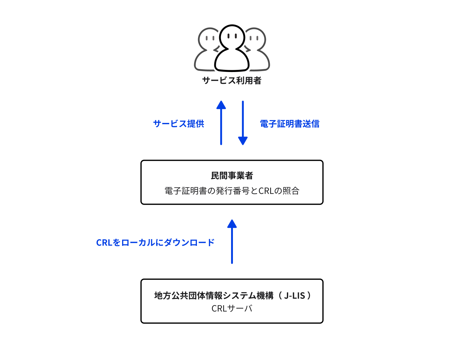 CRL提供方式を説明するイラスト。地方公共団体情報システム機構から提供されるCRLを民間事業者がローカルにダウンロードし、サービス利用者から送信される電子証明書の発行番号とCRLを照合することで、有効性を確認し、サービス提供が可能となる。