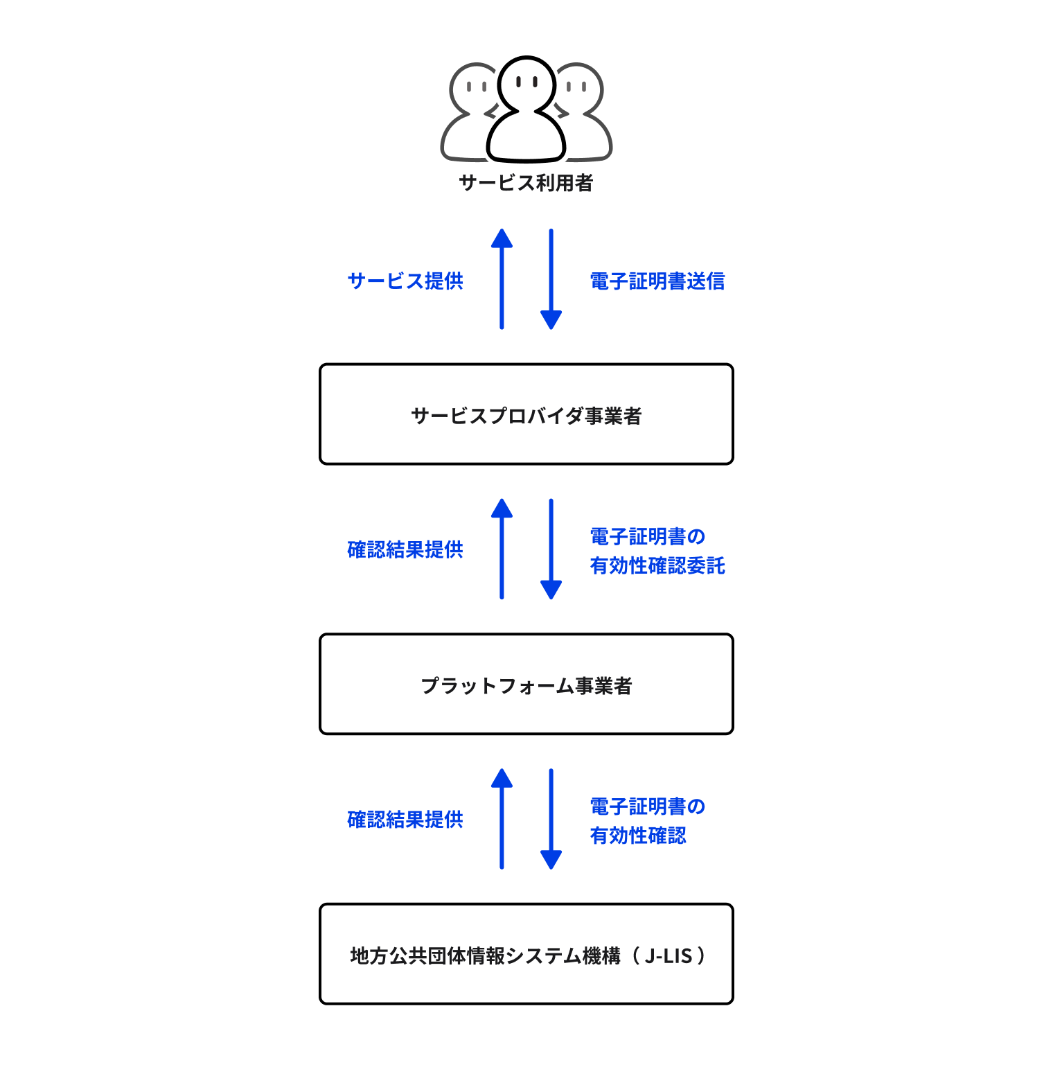 SP事業者の場合の電子証明書の有効性確認の流れを説明するイラスト。サービス利用者がサービスプロバイダ事業者に電子証明書を送信すると、委託されたプラットフォーム事業者が電子証明書の有効性を地方公共団体情報システム機構に確認する。確認した結果を受け取ったプラットフォーム事業者はサービスプロバイダ事業者に結果を提供し、結果を受けたサービスプロバイダ事業者は電子証明書の有効性を確認後サービスを提供する。