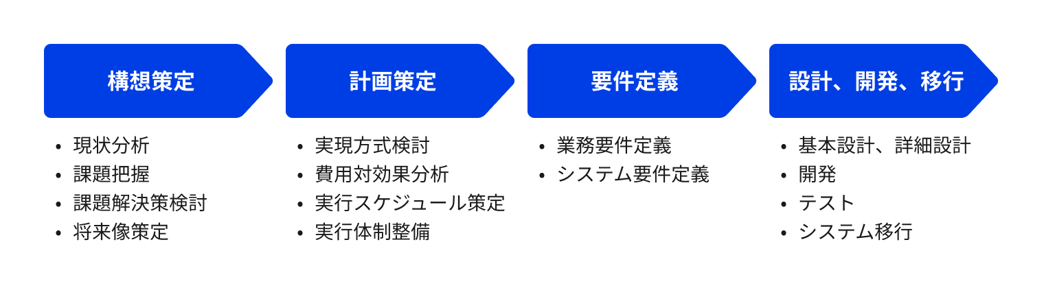 サービス導入までの手順を表した図。右向き青色の太い矢印が横に4つ並んでおり、矢印の中に左から順に「構想策定」、「計画策定」、「要件定義」、「設計、開発、移行」と記されている。矢印の下に順序ナシリスト形式でテキストが複数記載されている。「構想策定」には現状分析、課題把握、課題解決策検討、将来像策定。「計画策定」には実現方式検討、費用対効果分析、実行スケジュール策定、実行体制整備。「要件定義」には業務要件定義、システム要件定義。「設計、開発、移行」には基本設計・詳細設計、開発、テスト、システム移行。