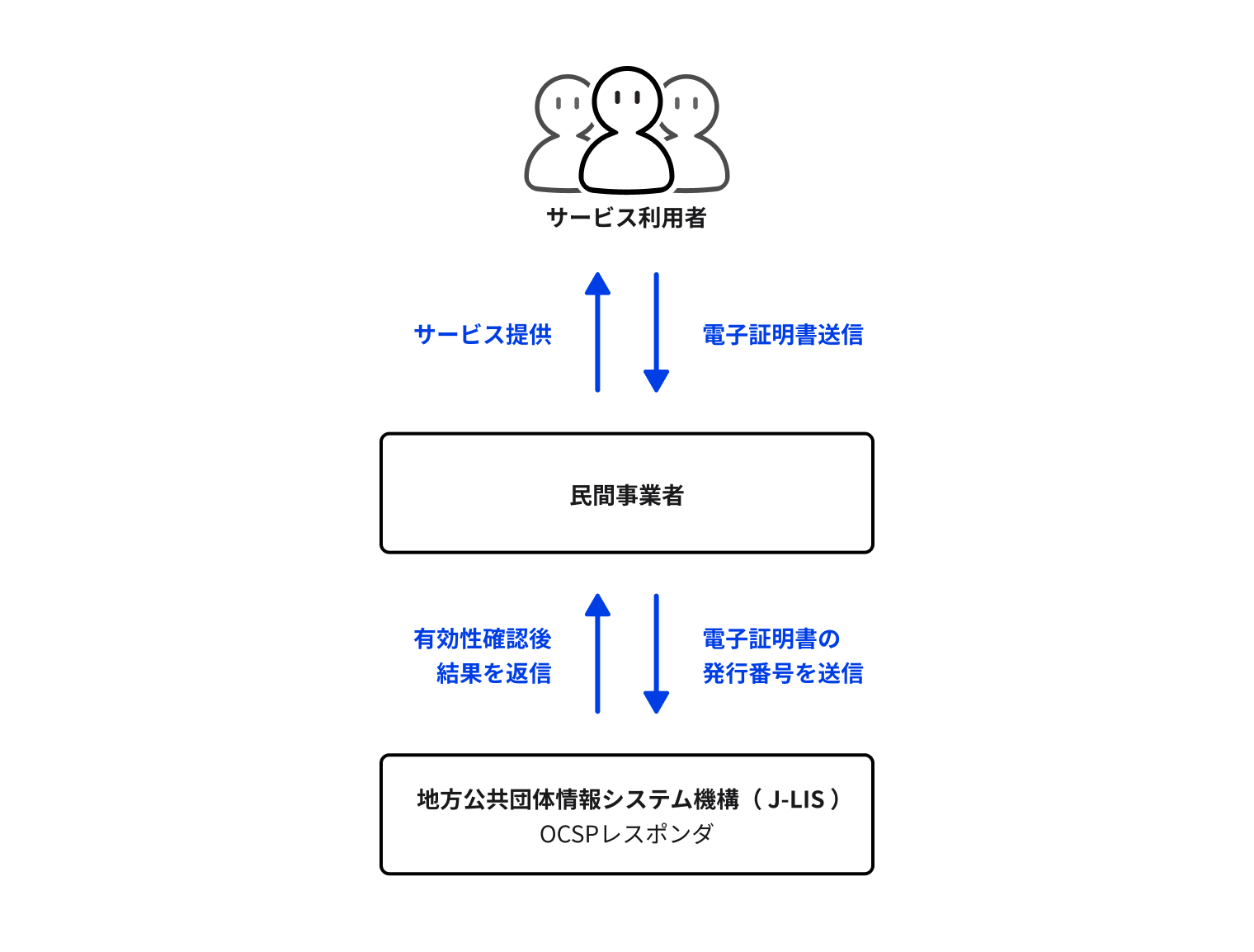 OCSPレスポンダ方式を説明するイラスト。サービス利用者が電子証明書を送信すると、地方公共団体情報システム機構にあるOCSPレスポンダが有効性を確認し、結果を民間事業者へ返信する。民間事業者はその結果を受け、サービス利用者へサービス提供が可能となる。