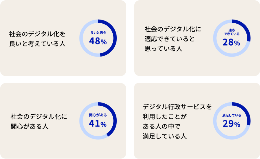 社会のデジタル化への不安とデジタル行政サービスの満足度を示す図。社会のデジタル化を良いと考えている人は48%。社会のデジタル化に適応できていると思っている人は28%。社会のデジタル化に関心がある人は41%。デジタル行政サービスを利用したことがある人の中で満足している人は29%。