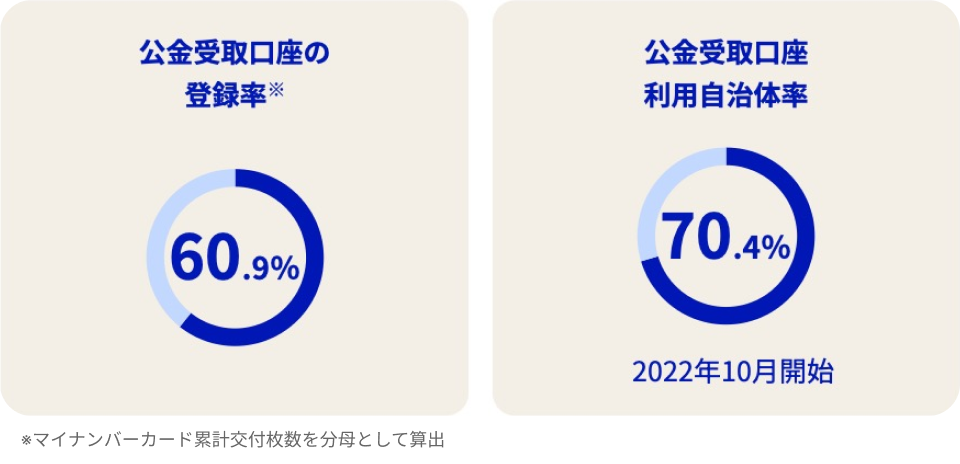 公金受取口座の登録率は60.9％。公金受取口座利用自治体率は70.4％（2022年10月開始）。