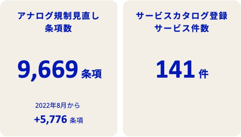 アナログ規制見直し条項数は9669条項（2022年8月から5776条項増加）。サービスマップ登録サービス数は141件。