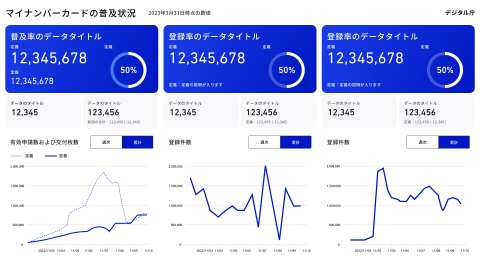 マイナンバーカードの有効申請件数の累計と、人口に対する申請件数率、有効申請件数と交付枚数のグラフ、健康保険証としての利用登録数の累計と登録率のグラフ、公金受取口座の累計登録数と登録率のグラフを掲載しています。