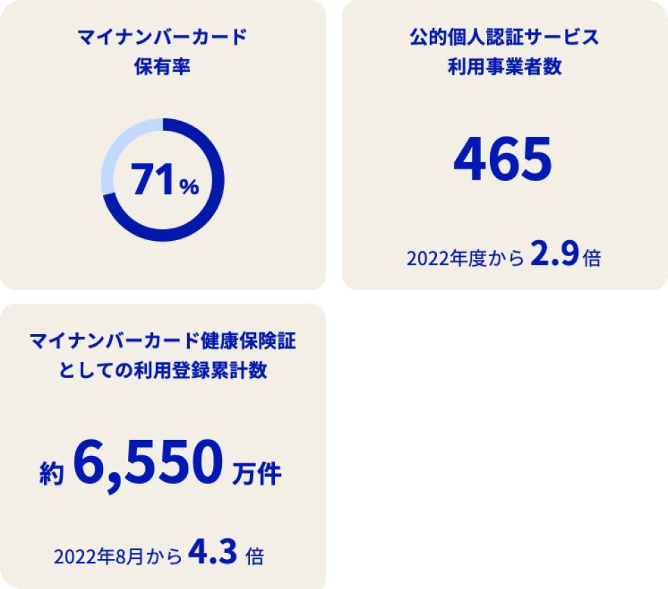 マイナンバーカード保有率は71％。公的個人認証サービス利用事業者数は465件（2022年度から2.9倍）。マイナンバーカード健康保険証としての利用登録累計数は約6550万件（2022年8月から4.3倍）。