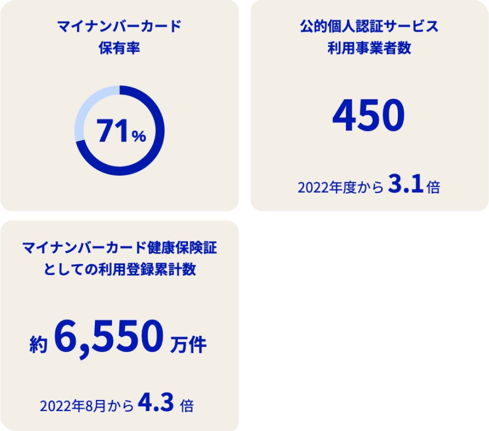 マイナンバーカード保有率は71％。公的個人認証サービス利用事業者数は450件（2022年度から3.1倍）。マイナンバーカード健康保険証としての利用登録累計数は約6550万件（2022年8月から4.3倍）。