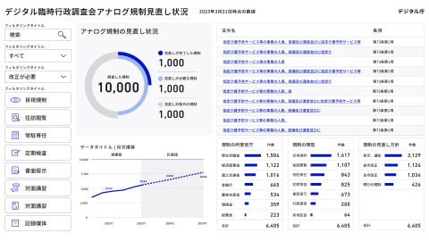 各法令のアナログ規制の見直し状況に関するデータダッシュボードのイメージ図。