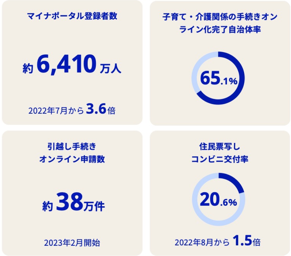 マイナポータル登録者数は約6410万人（2022年7月から3.6倍）。子育て・介護関係の手続きオンライン化完了自治体率は65.1％。引越し手続きオンライン申請数は約38万件（2023年2月開始）。住民票写しコンビニ交付率は20.6％（2022年8月から1.5倍）。