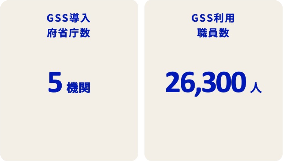 GSS導入府省庁数は5機関。GSS利用職員数は26300人。