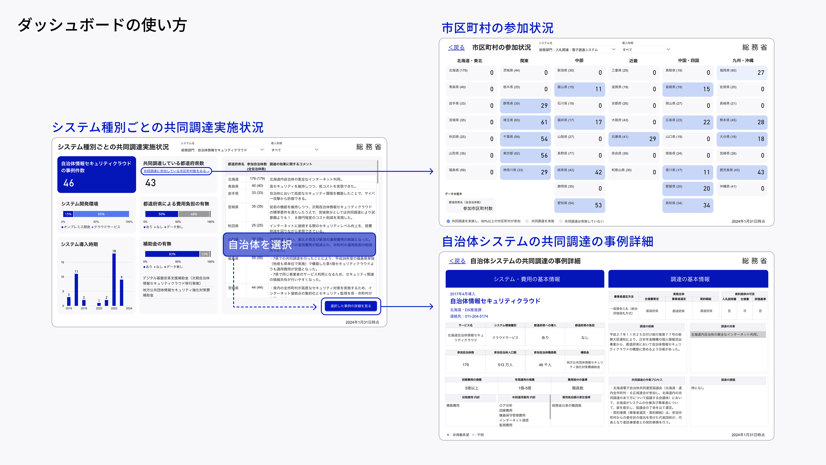 Figure showing how to use the Power BI dashboard, which enables you to select municipalities from the joint procurement status by system type and check the participation status of municipalities and details of joint procurement cases