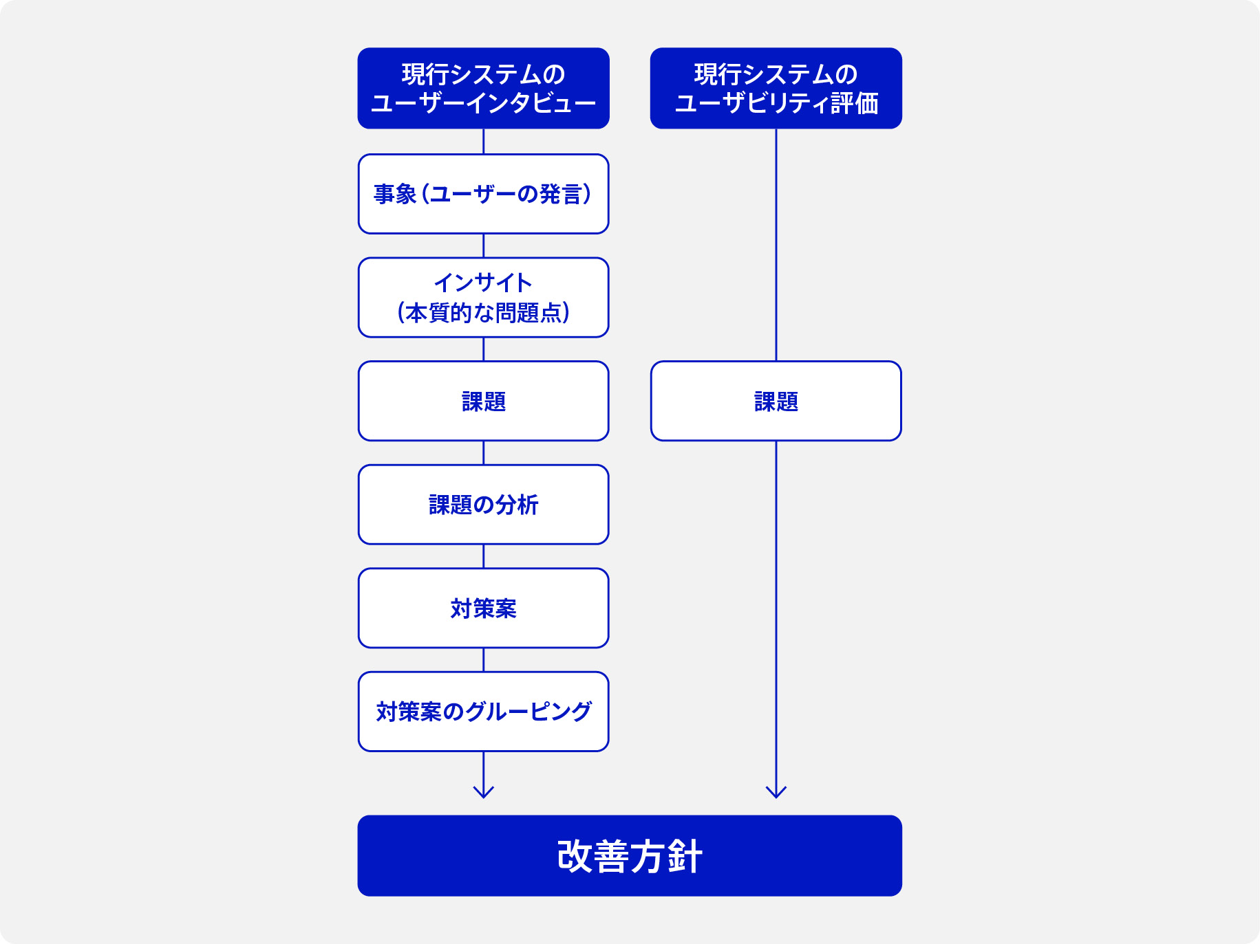 改善方針策定までの流れを示す図。ユーザーインタビュー後に発言の分析、本質的な課題の抽出と分析、対策案の検討とグルーピングを行い、改善方針を導出。