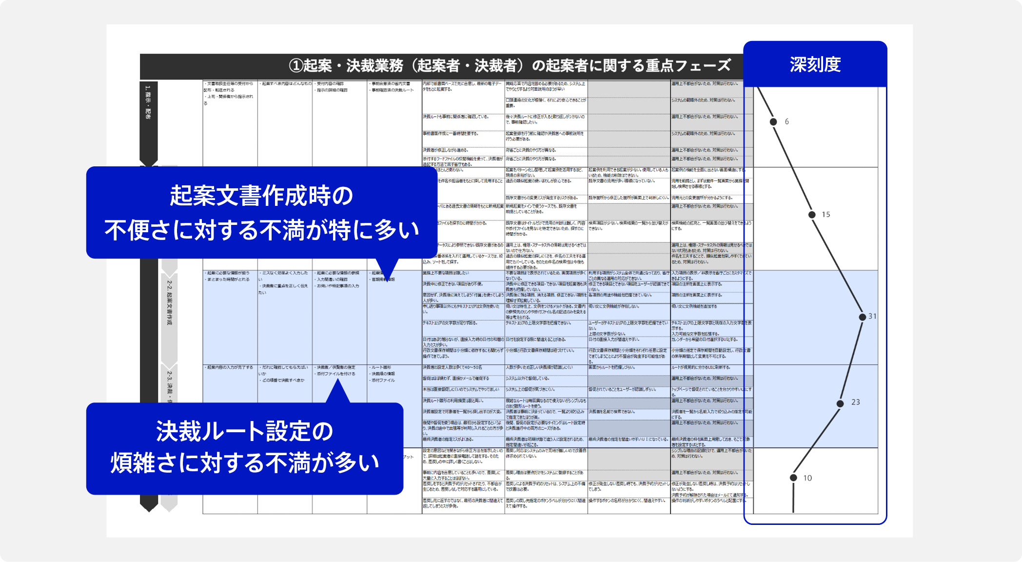 深刻度の高い改善点の洗い出しを行った表。起案文書作成時の不便さに対する不満が特に多いこと、決裁ルート設定の煩雑さに対する不満が多いことが分かった。