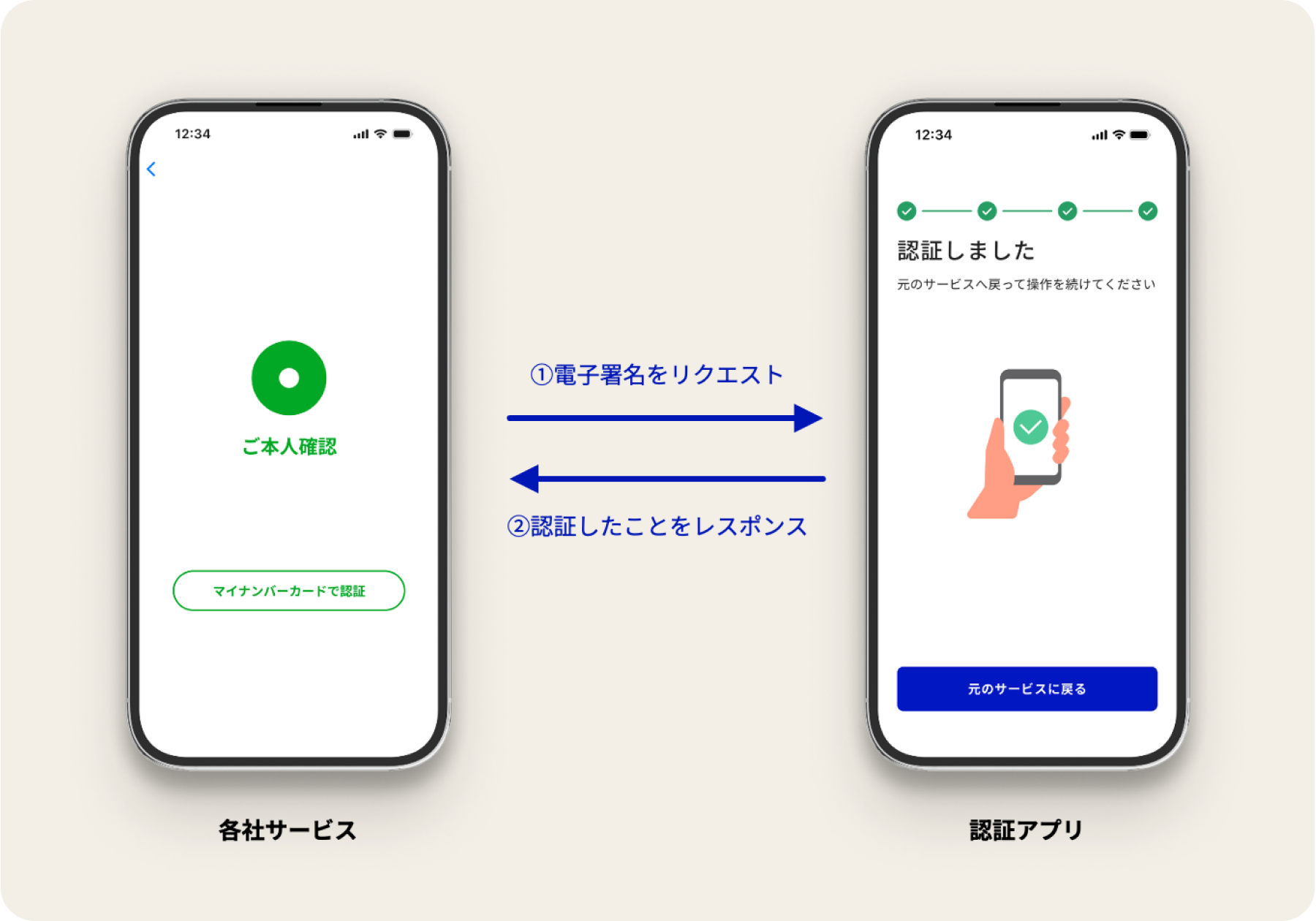 各社サービスと認証アプリのスマートフォン画面のスクリーンショット。1. 各社サービスから認証アプリへ電子署名をリクエスト。2. 認証アプリから各社サービスへ認証したことをレスポンス。