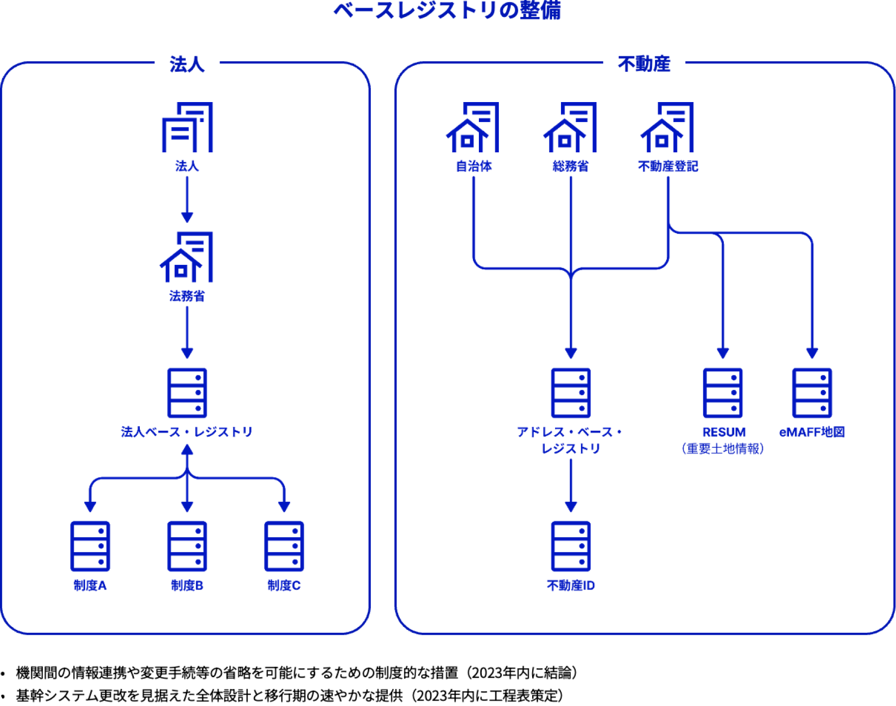 法人のベースレジストリの整備イメージ図。不動産のベースレジストリの整備イメージ図。機関間の情報連携や変更手続等の省略を可能にするための制度的な措置（2023年内に結論）。基幹システム更改を見据えた全体設計と移行期の速やかな提供（2023年内に工程表策定）。