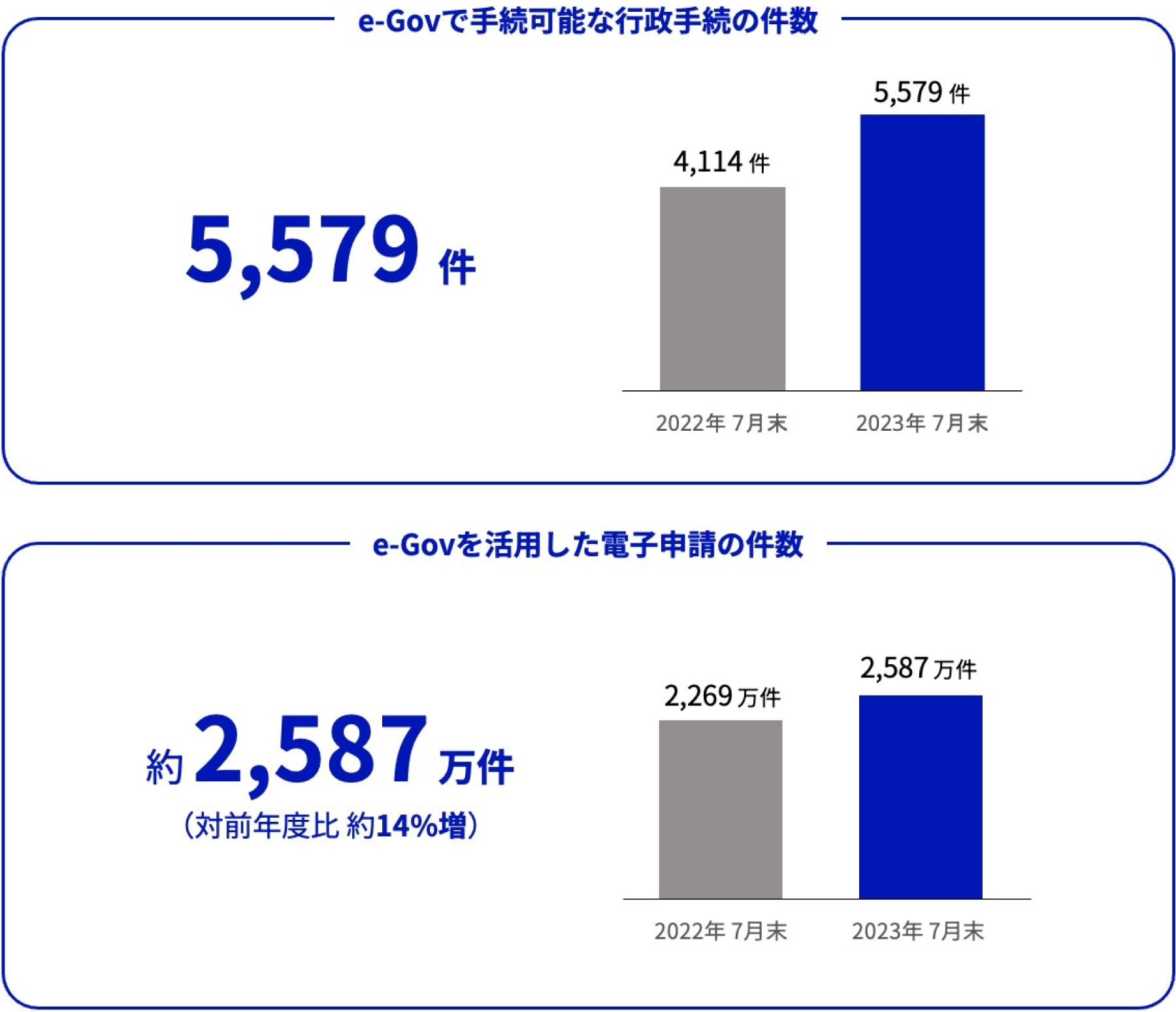 e-Govで手続可能な行政手続の件数5,579万件。2022年7月末4114万件、2023年7月末5579万件。e-Govを活用した電子申請の件数約2,587万件（対前年度比 約14%増）。2022年7月末2269万件、2023年7月末2587万件。