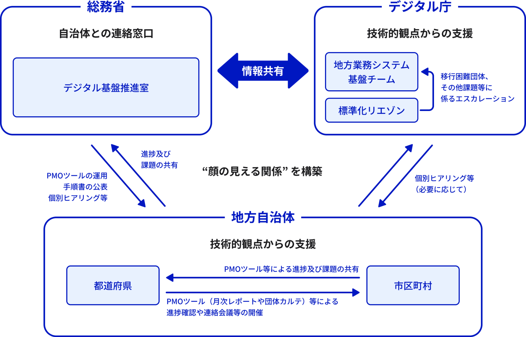 標準化に向けた地方自治体への移行支援体制のイメージ図。総務省が自治体との窓口になって、デジタル庁が地方自治体に技術的観点からの支援を行う。必要に応じて個別ヒアリング等を行うことで、顔の見える関係を構築する。