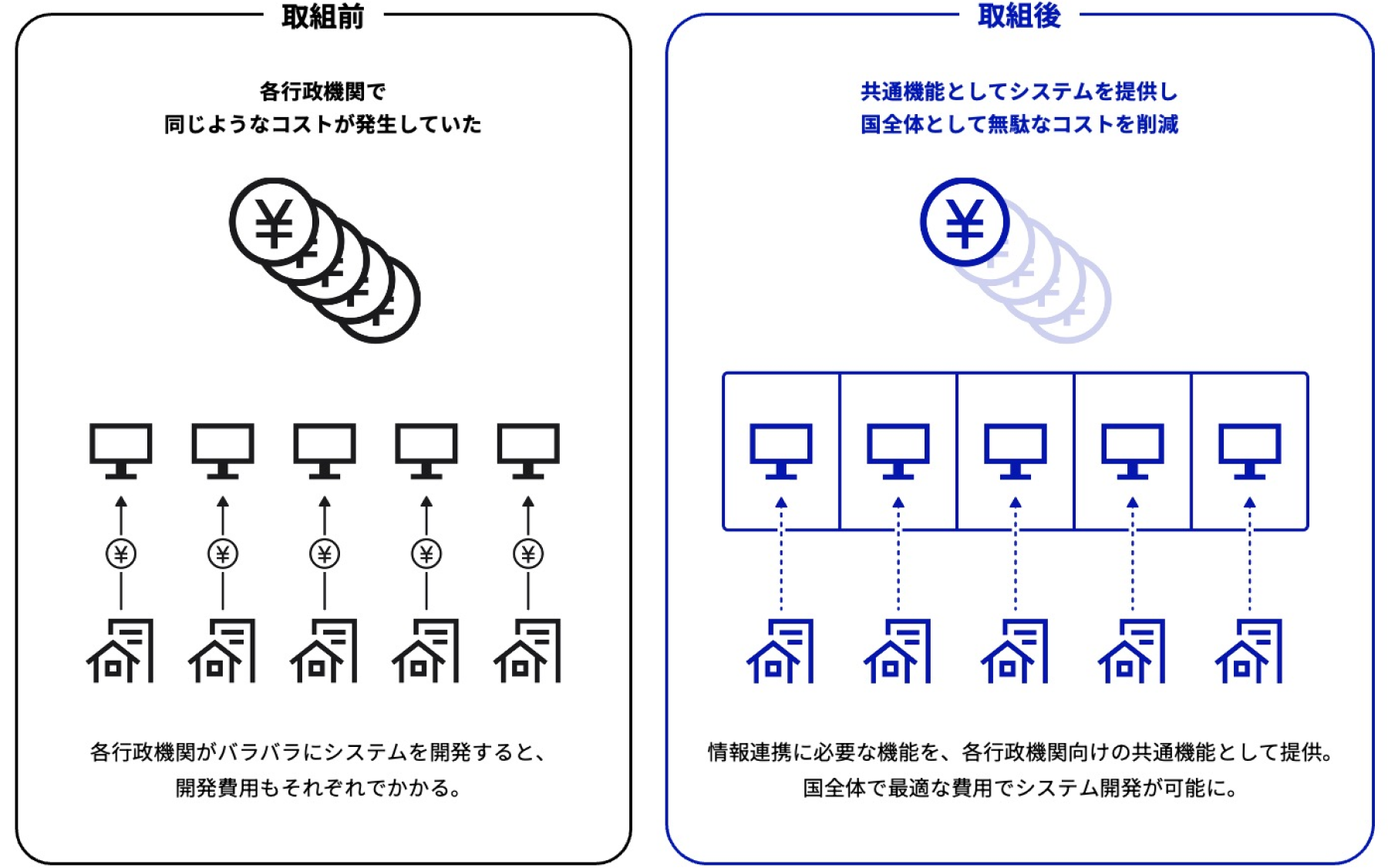 公共サービスメッシュのインフラ整備イメージ図。取組前は各行政機関で同じようなコストが発生していた（各行政機関がバラバラにシステムを開発すると、 開発費用もそれぞれでかかる）。取組後は共通機能としてシステムを提供し国全体として無駄なコストを削減（情報連携に必要な機能を、各行政機関向けの共通機能として提供。国全体で最適な費用でシステム開発が可能に）。