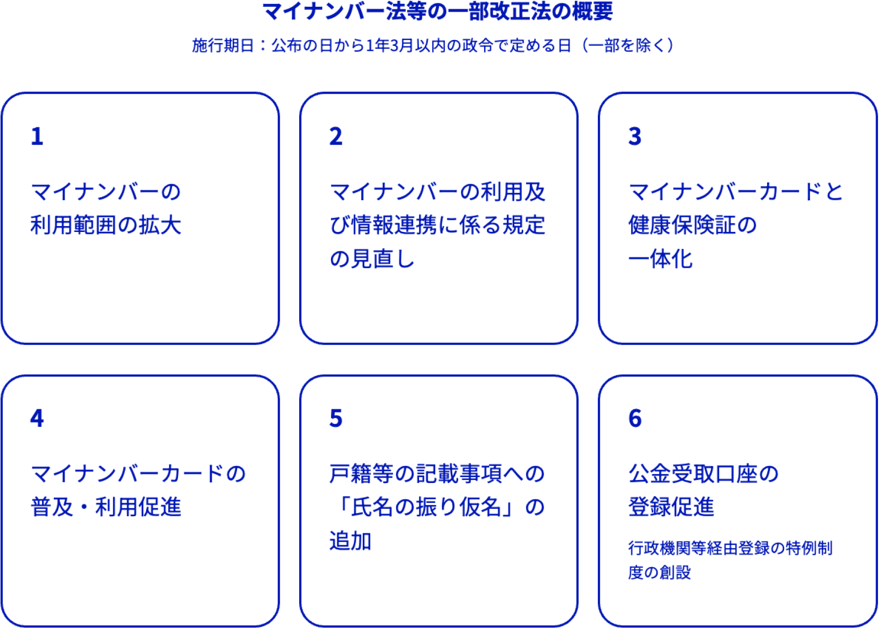 マイナンバー法等の一部改正法の概要。施行期日：公布の日から1年3月以内の政令で定める日（一部を除く）1. マイナンバーの利用範囲の拡大。2. マイナンバーの利用及び情報連携に係る規定の見直し。3. マイナンバーカードと健康保険証の一体化。4. マイナンバーカードの普及・利用促進。5. 戸籍等の記載事項への「氏名の振り仮名」の追加。6. 公金受取口座の登録促進、行政機関等経由登録の特例制度の創設。