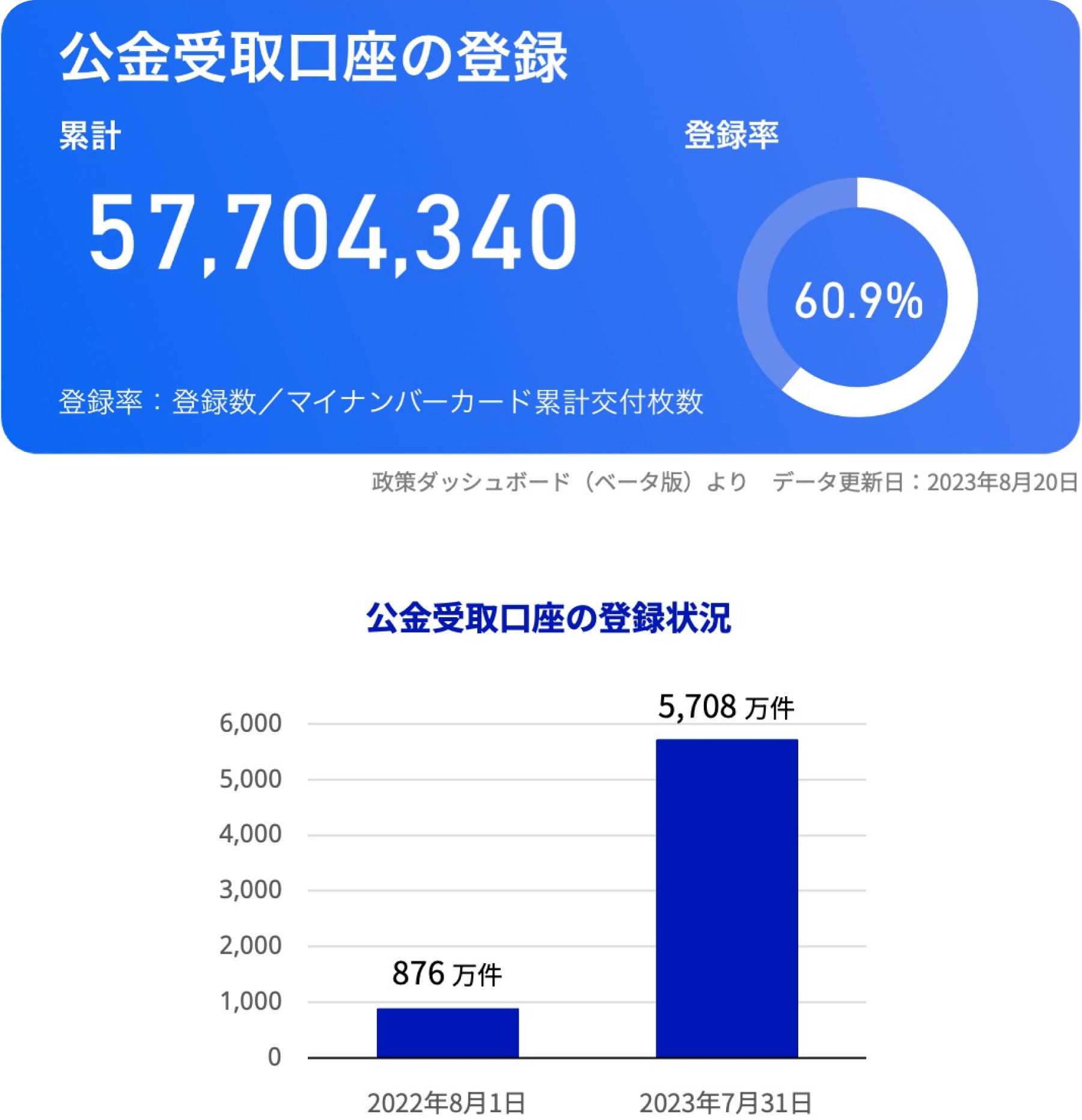 公金受取口座の登録累計57,704,340件、登録数60.9%。公金受取口座の登録状況グラフ。2022年8月1日876万件、2023年7月31日5,708万件