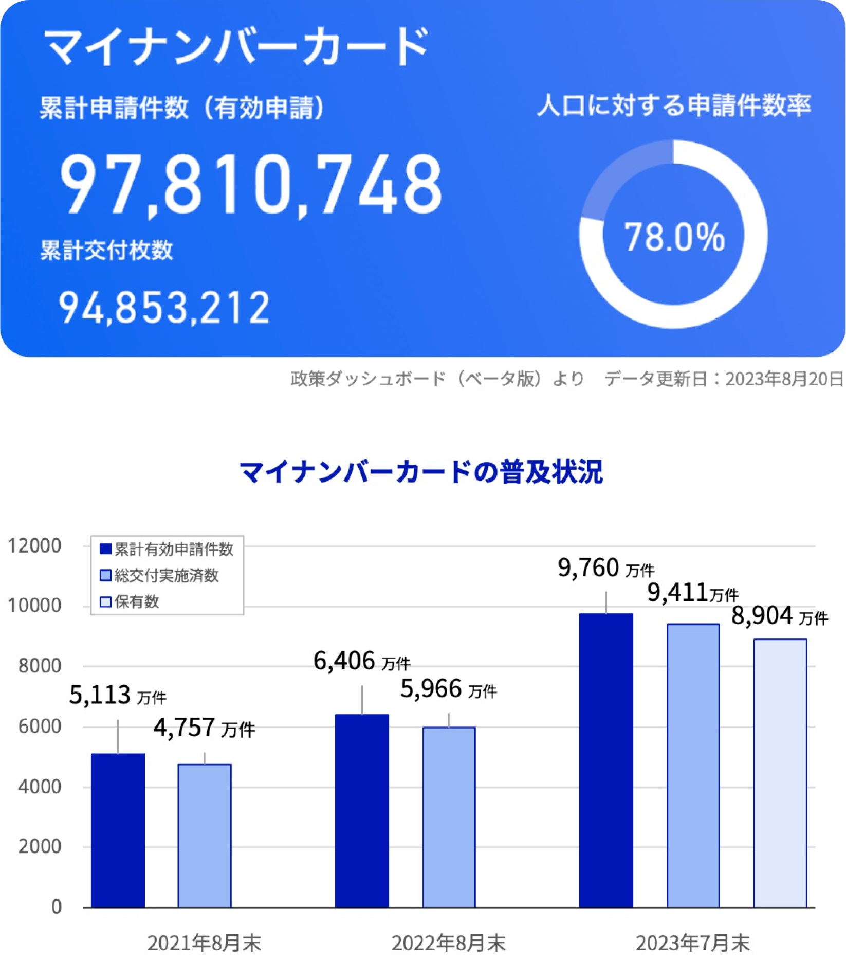 マイナンバーカード累計申請件数（有効申請）97,810,748件、累計公布数94,853,212件、人口に対する申請件数率78.0％。マイナンバーカードの普及状況2021年8月末累計有効申請件数5,113万件、総交付実施済数4,757万件、2022年8月末累計有効申請件数6,406万件、総交付実施済数5,966万件、2023年7月末累計有効申請件数9,760万件、総交付実施済数9,411万件、保有数8,904万件