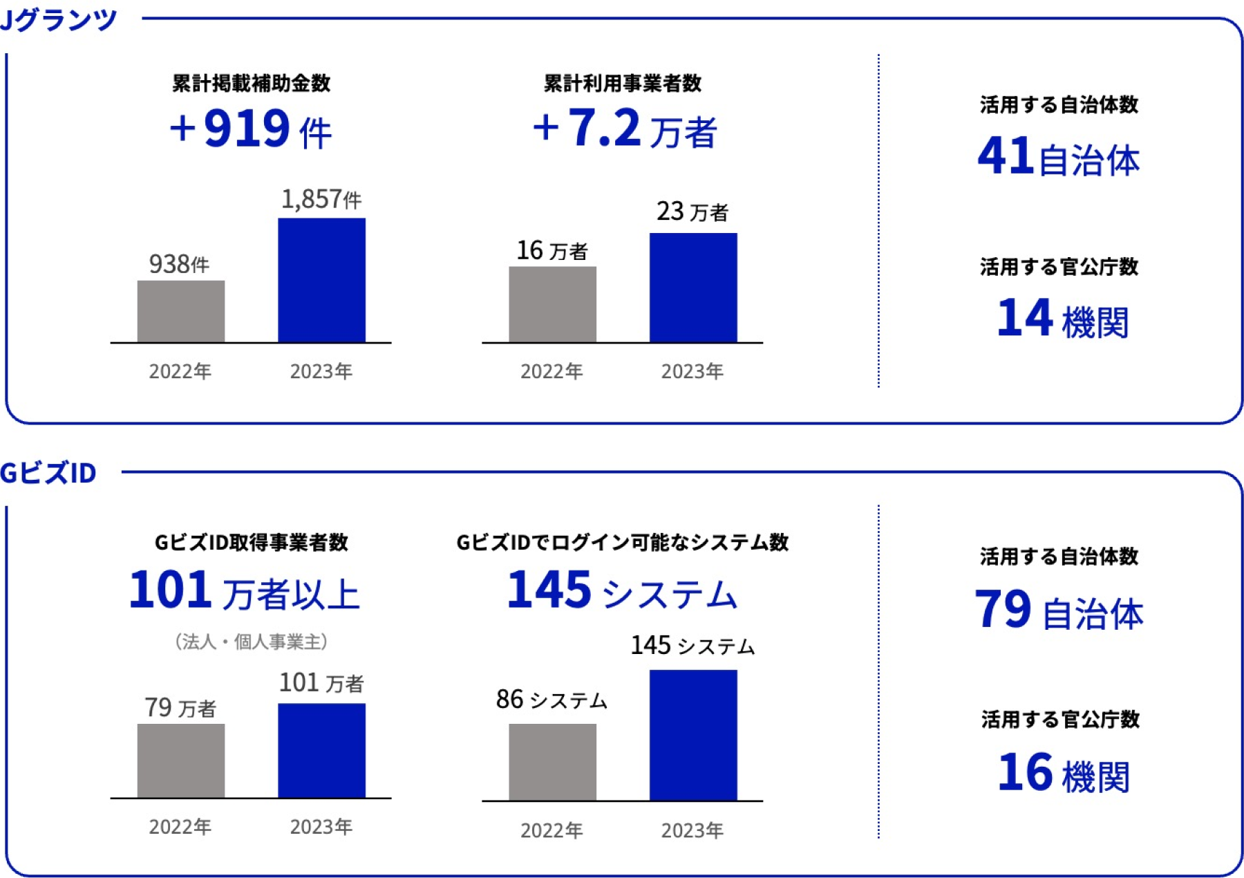 Jグランツ累計掲載補助金数2022年938件、2023年1,857件。919件プラス。累計利用事業者2022年16万者、2023年23万者。7.2万者プラス。活用する自治体数41自治体、活用する官公庁数14機関。GビズID取得事業者数2022年79万者、2023年101万者。GビズIDでログイン可能なシステム数、2022年86システム、2023年145システム。活用する自治体数79自治体、活用する官公庁数16機関。