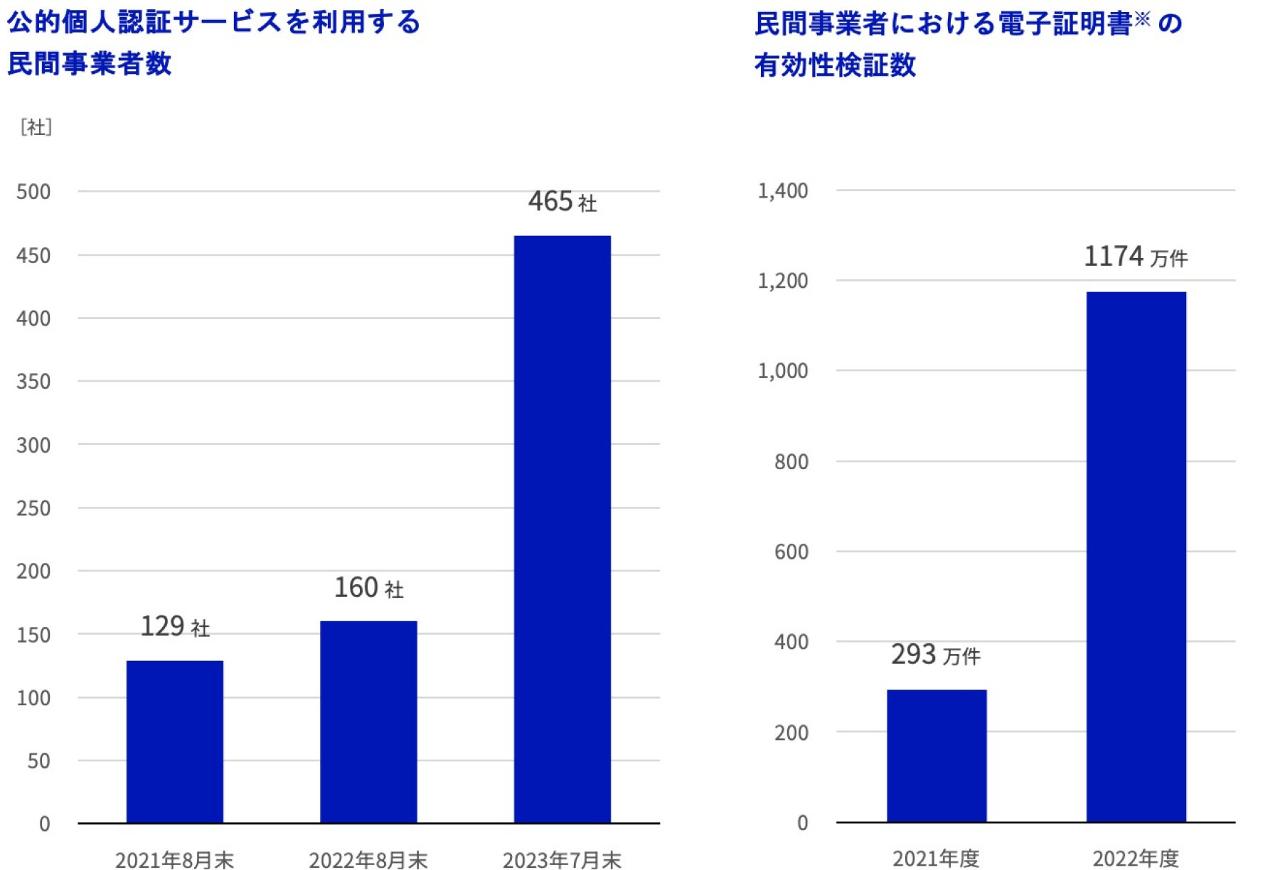 公的個人認証サービスを利用する民間事業者数のグラフ。2021年8月末129社、2022年8月末160社、2023年7月末465社。民間事業者における電子証明書（署名用電子証明書）の有効性検証数のグラフ。2021年8月末293件、2022年8月末1174件