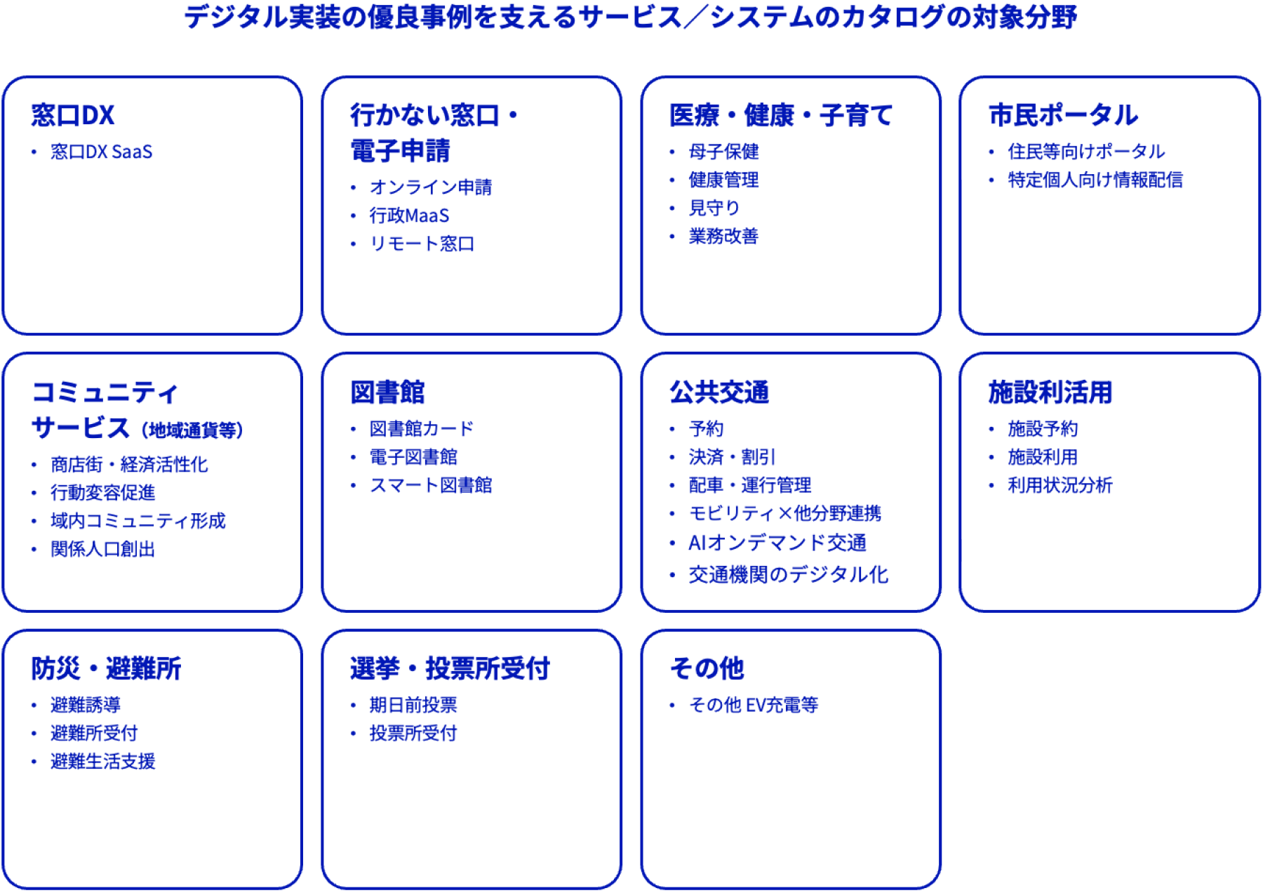 デジタル実装の優良事例を支えるサービス／システムのカタログの対象分野一覧。窓口DX分野「窓口DX SaaS」。行かない窓口・電子申請分野「オンライン申請」、「行政MaaS」、「リモート窓口」。医療・健康・子育て分野「母子保健」、「健康管理」、「見守り」、「業務改善」。市民ポータル分野「住民等向けポータル」、「特定個人向け情報配信」。コミュニティサービス（地域通貨等）分野「商店街・経済活性化」、「行動変容促進」、「域内コミュニティ形成」、「関係人口創出」。図書館分野「図書館カード」、「電子図書館」、「スマート図書館」。公共交通分野「予約」、「決済・割引」、「配車・運行管理」、「モビリティ×他分野連携」、「AIオンデマンド交通」、「交通機関のデジタル化」。施設利活用分野「施設予約」、「施設利用」、「利用状況分析」。防災・避難所分野「避難誘導」、「避難所受付」、「避難生活支援」。選挙・投票所受付分野「期日前投票、「投票所受付」。その他分野「その他 EV充電等」。