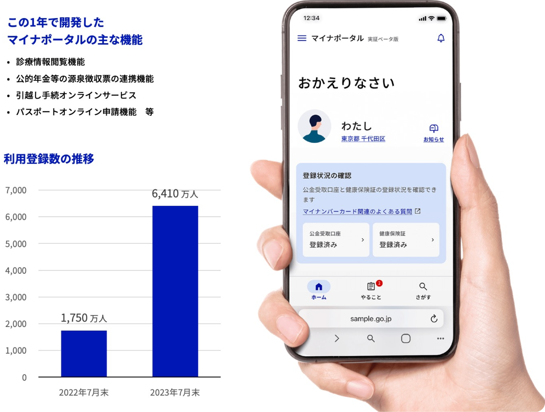 この1年で開発したマイナポータルの主な機能、診療情報閲覧機能、公的年金等の源泉徴収票の連携機能、引越し手続オンラインサービス、パスポートオンライン申請機能等利用登録数の推移のグラフ。2022年7月末1,750万人、2023年7月末6,410万人