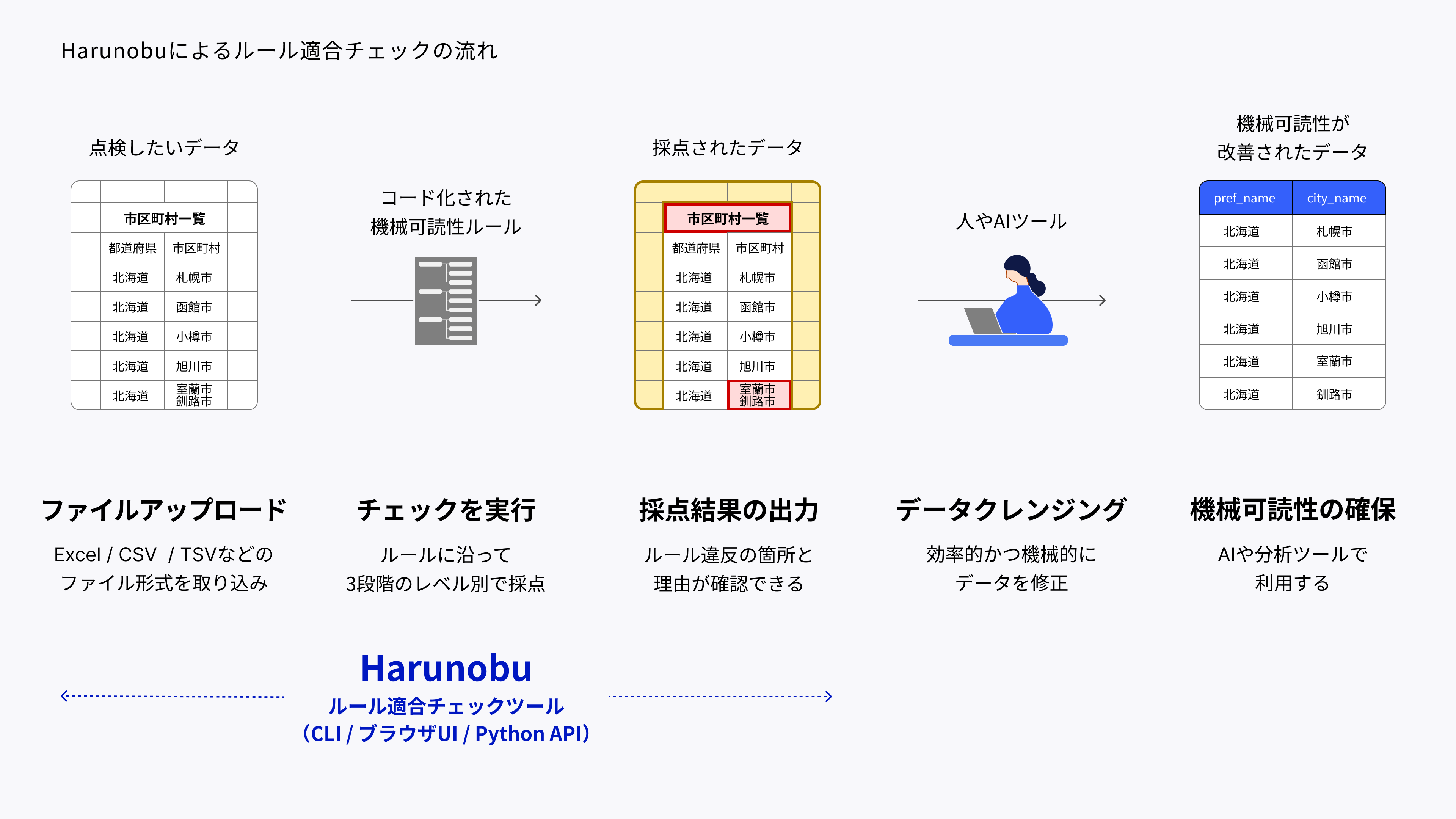 Harunobuによるルール適合チェックの流れを表した図。左から右に向かって5段階の処理がある。第1段階はファイルをアップロード。点検したいデータをExcel・CSV・TSVなどのファイル形式で取り込めることが示されている。第2段階はチェックを実行。コード化された機械可読性ルールに沿って3段階のレベル別で採点できることが示されている。第3段階は採点結果の出力。ルール違反の箇所と理由が確認でき、採点されたデータが図として示されている。例として問題箇所(室蘭市・釧路市のセル)が赤くハイライトされた状態で表示されている。第4段階はデータクレンジング。人やAIツール(人物がPCを操作するイラスト)が効率的かつ機械的にデータを修正する段階。第5段階は機械可読性の確保。AIや分析ツールで利用して「機械可読性が改善されたデータ」の例としてpref_nameとcity_nameの列見出しを持つ整形済みの図表が表示されている。ルール適合チェックHarunobuはCLI・ブラウザUI・Python APIで使用することができ、第1段階から第3段階まで活用することができる。
