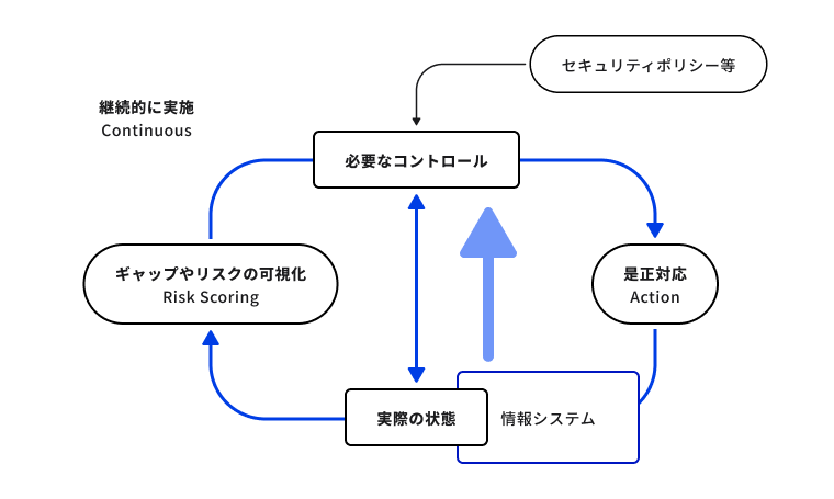 常時リスク診断・対処（CRSA）の概念図。実際の状態においてギャップやリスクを可視化し必要なコントロールを実施のうえ是正対応を行うことで元の状態に戻すサイクルを示す