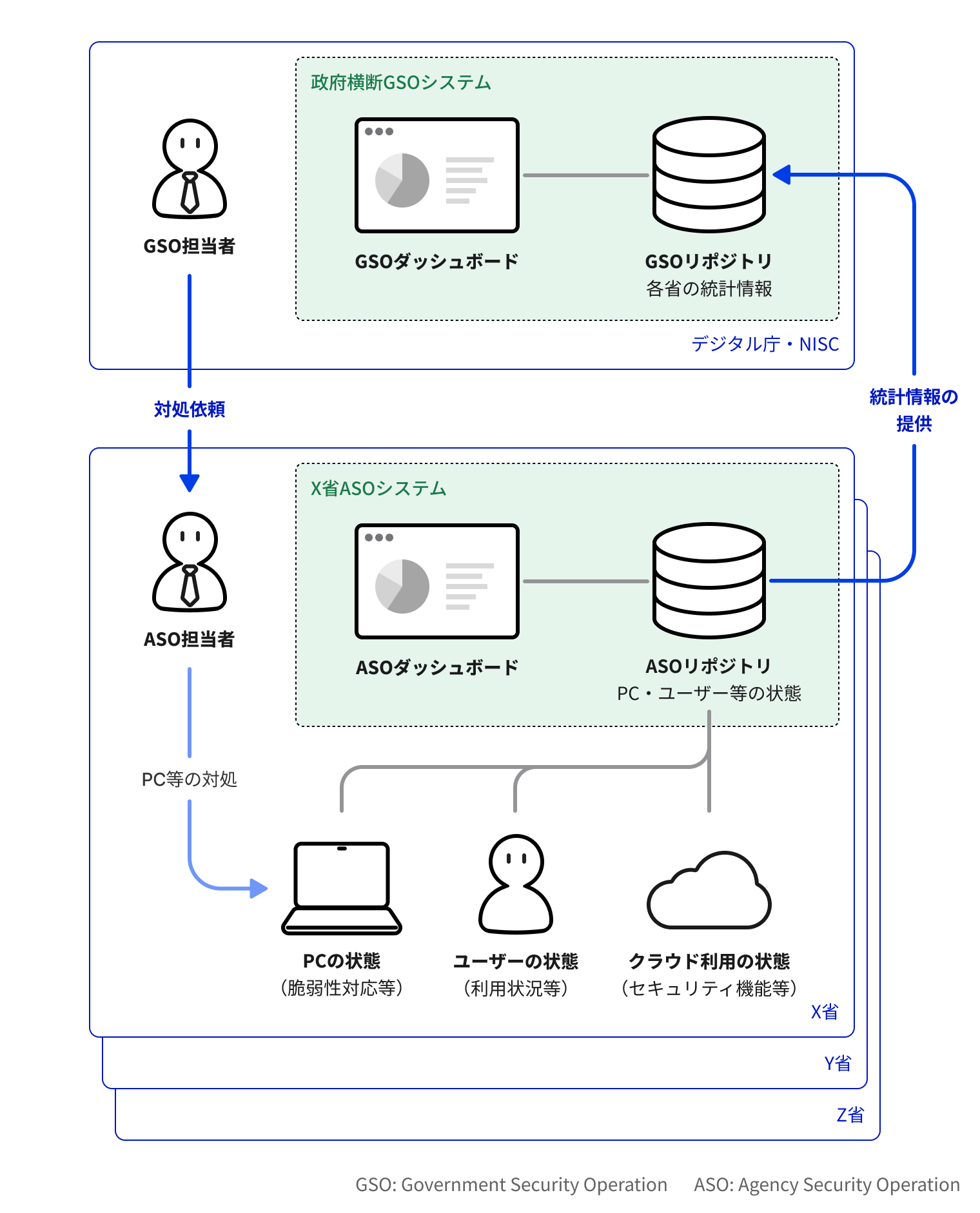 常時リスク診断・対処（CRSA）の概要図。デジタル庁及びNISC（内閣サイバーセキュリティ）が関係省庁（X庁）担当者に対処依頼を行い、ASO（AgencySecurityOperation）システムを通してパソコン・ユーザー・クライド利用の状態を監理。統計情報をデジタル庁及びNISCに提供する仕組みを表す