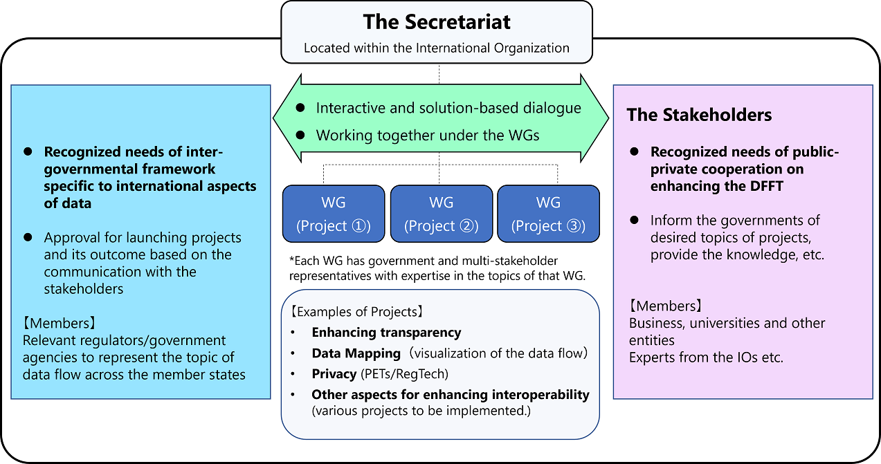 This is the structure chart of IAP. IAP brings governments and varied stakeholders together for solution-oriented cooperation on cross-border flow of data.