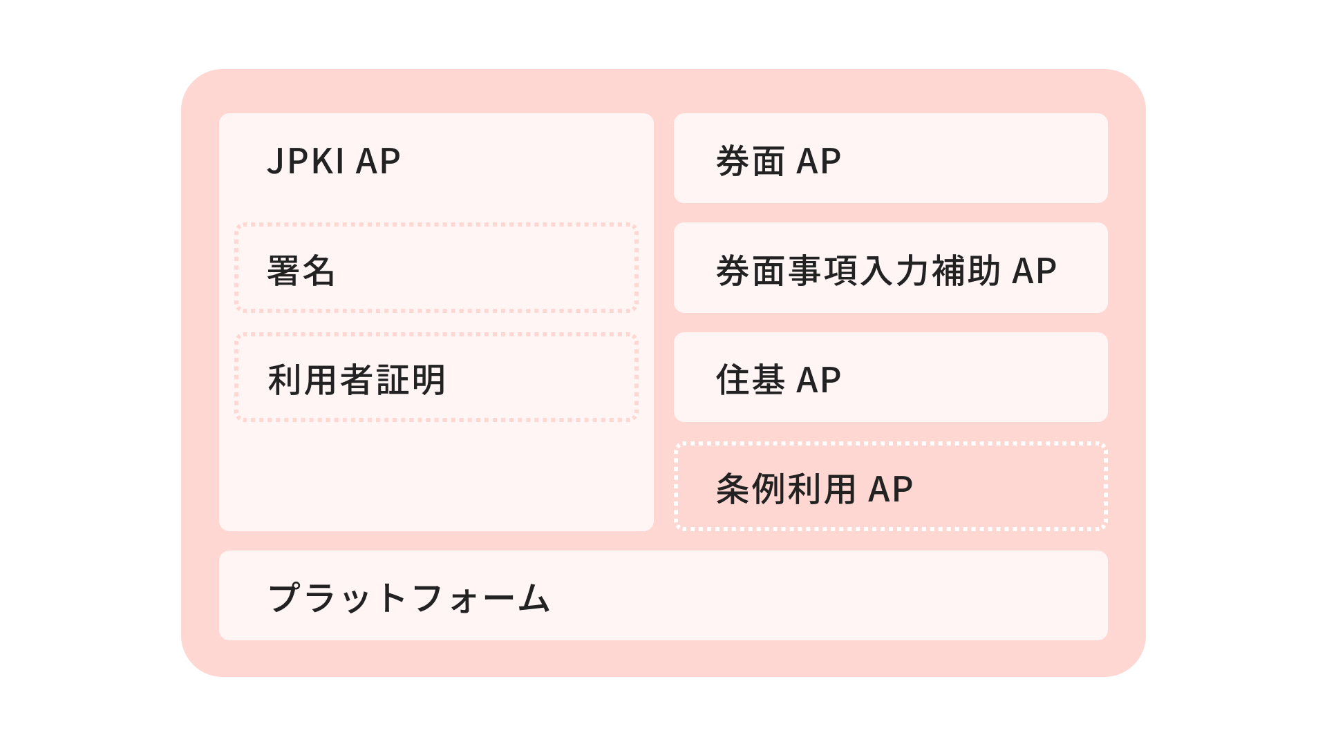 マイナンバーカードアプリ概要説明図。JPKI-APの中に署名用電子証明書、利用者証明用電子証明書が搭載されている。その他券面AP、券面事項入力補助AP、住基AP、条例利用AP、プラットフォームが搭載されている。